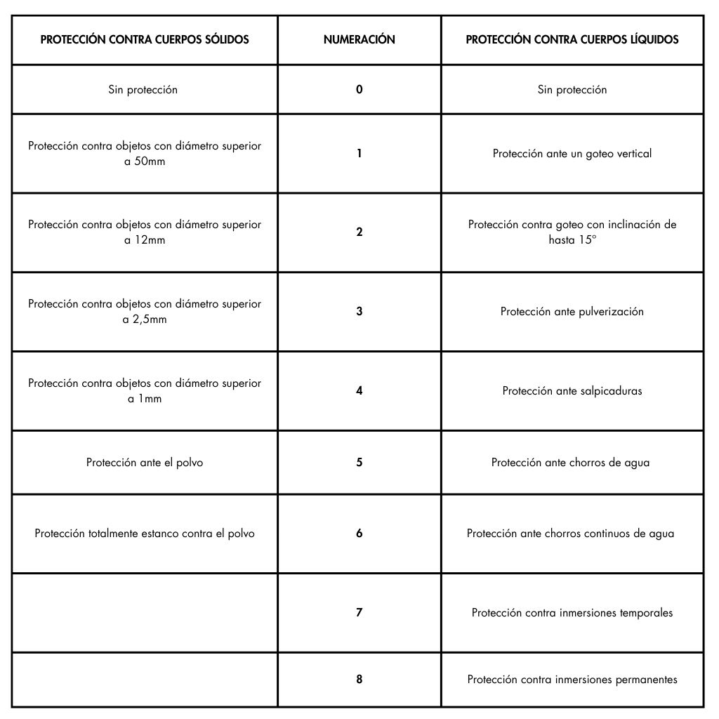 Tabla grado de protección IP